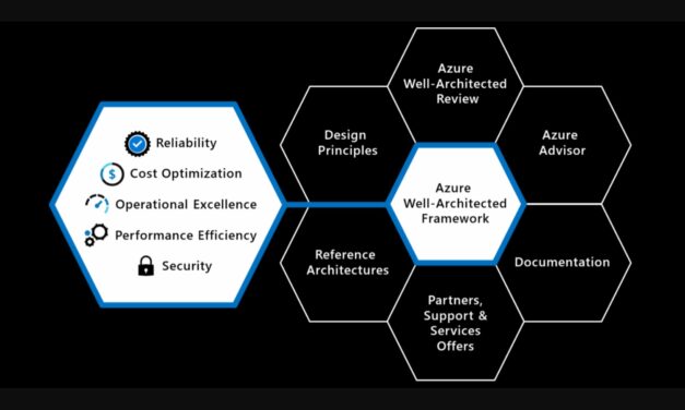Microsoft Azure Well-Architected Framework (1/2)