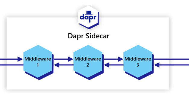 .NET 6 DAPR: Middlewares