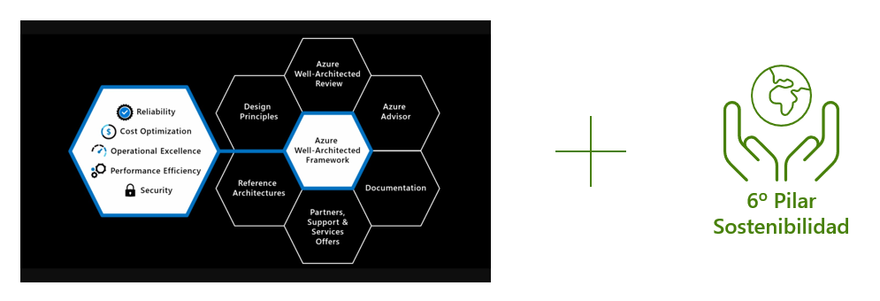 Sostenibilidad 6º Pilar de Microsoft Azure Well-Architected Framework