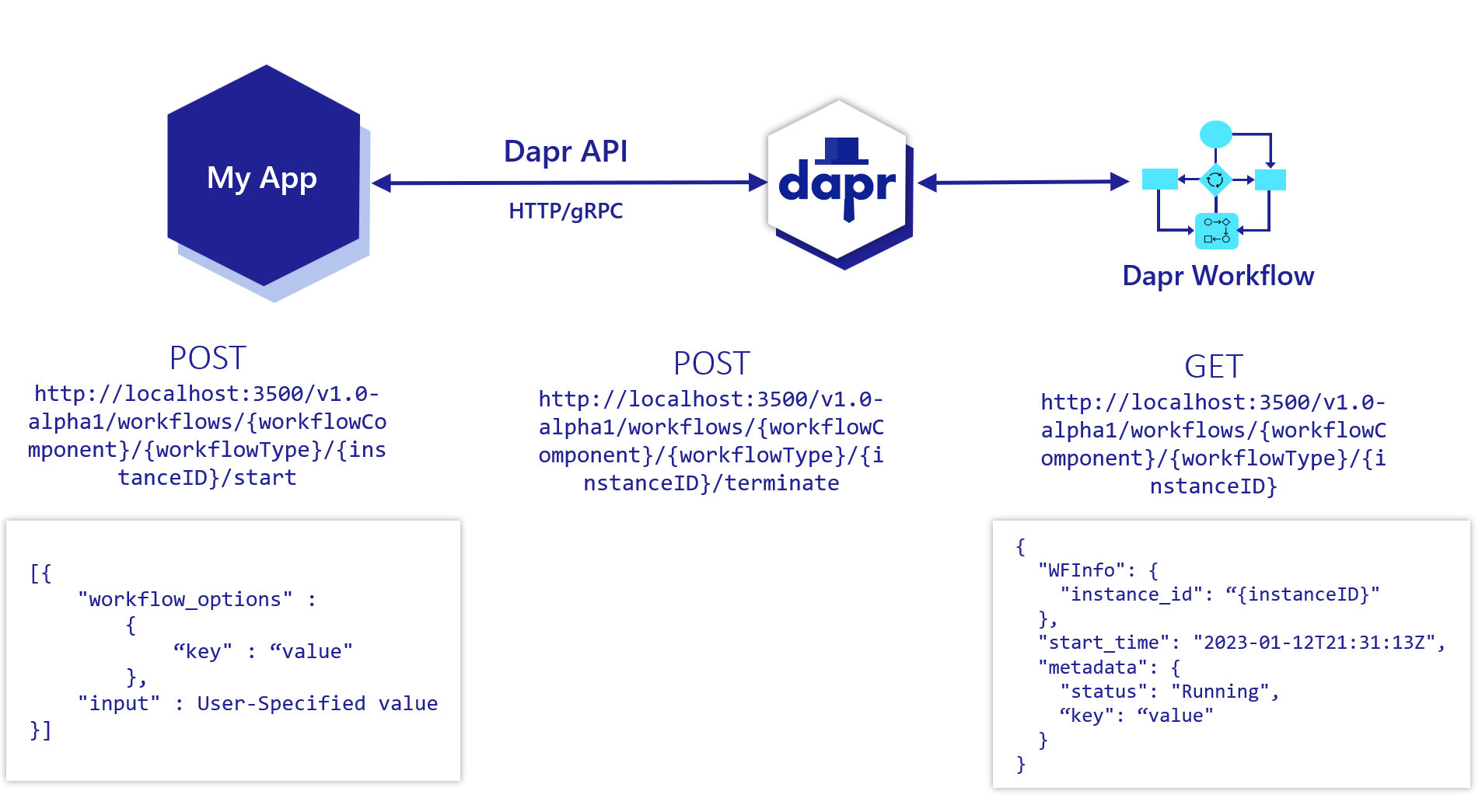 Dapr Workflows