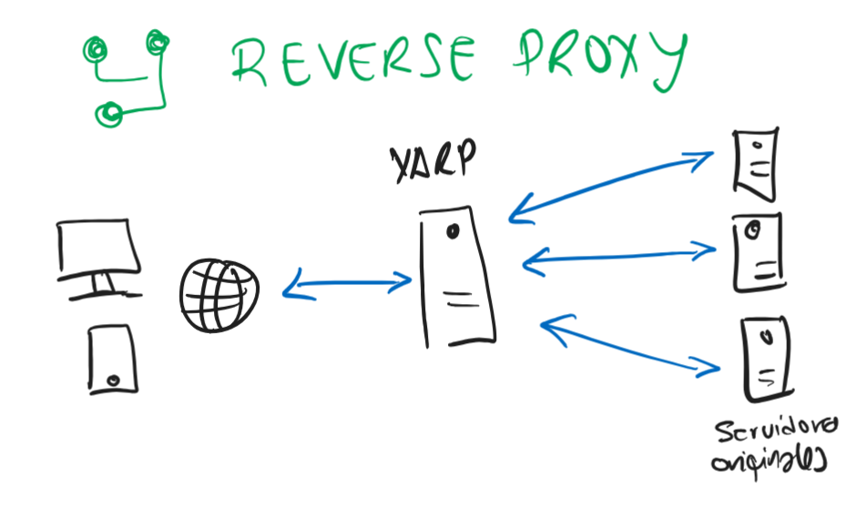 YARP – .NET Reverse Proxy
