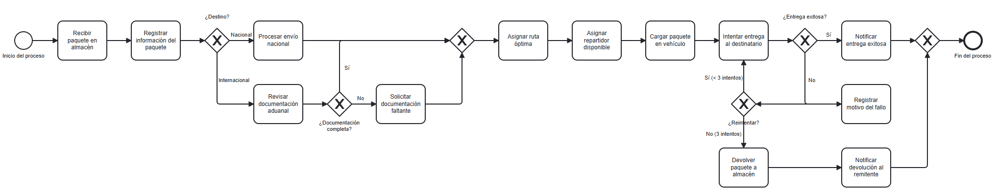 bpmn03
