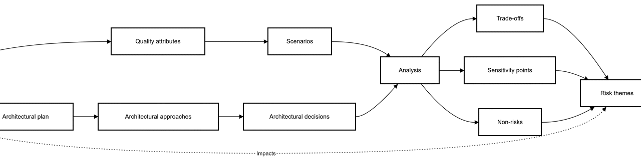 ATAM: Cómo evaluar una arquitectura antes de que falle en producción