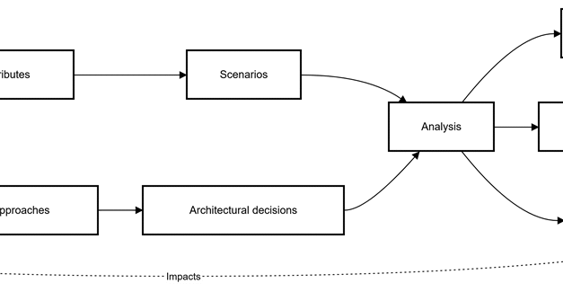 ATAM: Cómo evaluar una arquitectura antes de que falle en producción