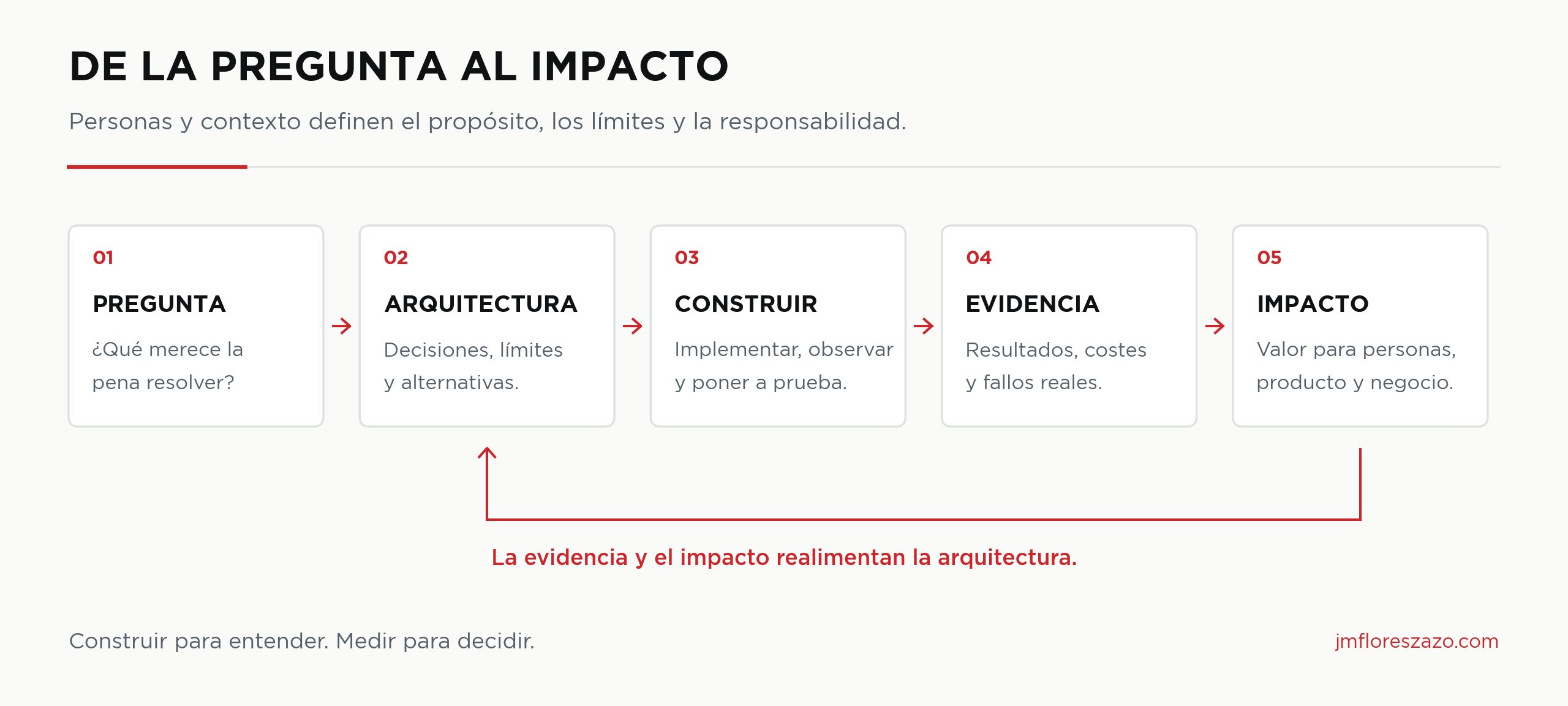 de-la-pregunta-al-impacto